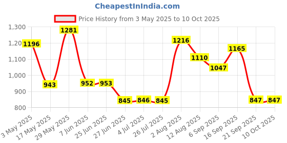 amazon.in 3.5mm USB Computer Headset PC Headphone with Microphone for Laptops Teams | 1 Piece Stereo Headset Headphone With Microphone Price History Graph from 3 May 2025 to 10 Oct 2025