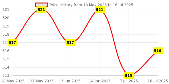amazon.in 3.5mm Wireless Bluetooth Audio Stereo Music Receiver Adapter Mic Home | USB Bluetooth Adapters/Dongles | Home Networking & Connectivity Price History Graph from 18 May 2025 to 16 Jul 2025