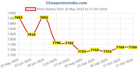amazon.in 35Mm/135Mm 2.4" Nega.T.I.V.E Slide Film Scanner Slider Viewer Photo Digitalizer Price History Graph from 25 May 2025 to 17 Oct 2025