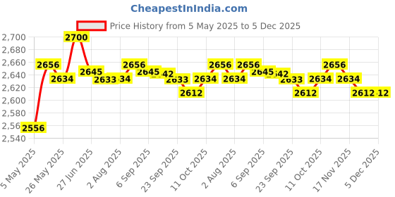 amazon.in 3.5mm/4.4mm Earphone Cable HiFi Headset Wire for ATH-ESW950 Brown 3.5mm | Consumer Electronics | Portable Audio & Headphones | iPod Audio Player Accessories | Cables & Adapters Price History Graph from 5 May 2025 to 5 Dec 2025