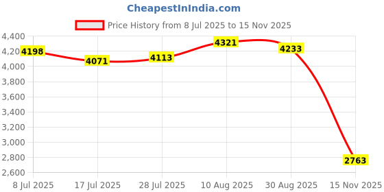amazon.in 35oz Carton of Flavacol with 10oz Stainless Steel Shaker Price History Graph from 8 Jul 2025 to 15 Nov 2025