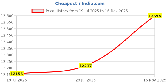 amazon.in 3.5x420 Loupes Magnifier Magnification Binocular 5W Headlamp Belt Clip Type Case (Black) Price History Graph from 19 Jul 2025 to 16 Nov 2025