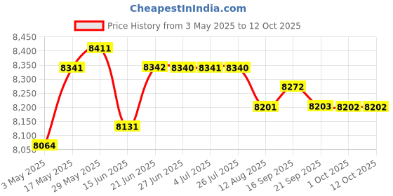 amazon.in 36-48V Electric Bicycle Scooter Brushless Controller LCD Display Panel Set | Cycling | Bicycle Components & Parts | Electric Bicycle Components Price History Graph from 3 May 2025 to 12 Oct 2025