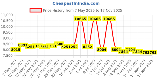 amazon.in 36-inch , 0.17 : Tipton Deluxe Cleaning Rods .22-.26, .27-.45, .17 and Shotgun Price History Graph from 7 May 2025 to 17 Nov 2025