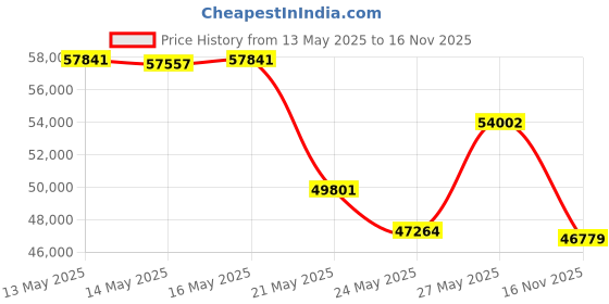 amazon.in 36 Inch x 36 Inch Heavy Duty Fountain Basin Grate - For Pond and Water Garden Features and More - Hides Reservoirs - Holds Bubblers, Rocks, Other Decorations - Will Not Rust - Black - Can Be Cut Price History Graph from 13 May 2025 to 16 Nov 2025