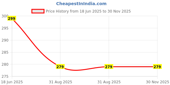 amazon.in 36 Pcs O-Ring Kit 3-22mm with 18 sizes, 2 pcs each Nitrile Rubber Metric O Ring for Seal Hydraulic Plumbing & Auto sealing oil Resistant, Hydraulic compressor Car, Cycle, Tap Gasket Price History Graph from 18 Jun 2025 to 29 Nov 2025