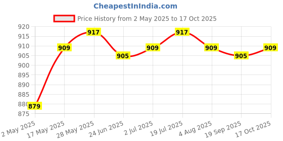 amazon.in 36 Pieces Hairdressing Styling Wave Perm Rod Corn Hair Clip Curler DIY Tools Health & Beauty/Hair Care & Styling/Rollers & Curlers Price History Graph from 2 May 2025 to 17 Oct 2025
