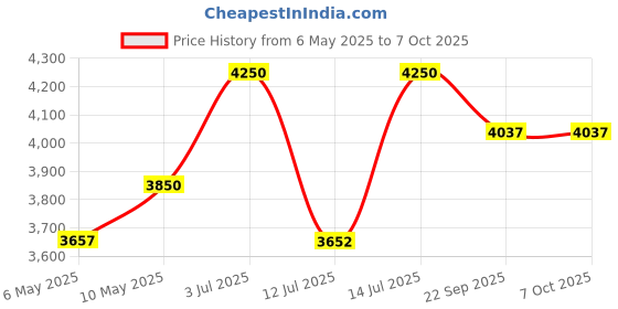 amazon.in 36-Planter Vertical Hydroponic & Aeroponics Tower System with a 60-Litre Tank, Seeds, TDS Meter, and Coco Disc is Perfect for Home Farming and Gardening. Price History Graph from 6 May 2025 to 6 Oct 2025