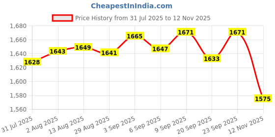 amazon.in 36 Sheets 1512 Pcs French Tip Nail Guides, Self-Adhesive French Smile Manicure Strip Stickers for Edge Auxiliary Black DIY Decoration Stencil Tools(Moon Shape Design) Price History Graph from 31 Jul 2025 to 12 Nov 2025