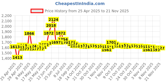 amazon.in (36 Slots) VKO SD SDHC SDXC Micro SD TF Memory Card Case Holder Organizer Carrying Box Keeper,Shockproof Storage Protector Cover for Computer Camera Media 12 SD Cards & 24 Micro SD Cards Price History Graph from 25 Apr 2025 to 21 Nov 2025