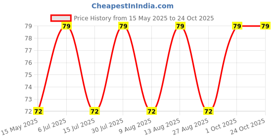 amazon.in decorcrafts 36 Strip Double Sided Tape for Fashion, Clothing and Body All Day Strength Invisible Dress Tape for women Gentle to stick on Skin and clothes decorcrafts Price History Graph from 15 May 2025 to 22 Oct 2025