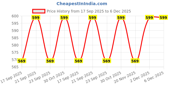 amazon.in 3.6 Volt 600 mAH 3 Cell AAA Cordless Phone Replacement Rechargeable Batteries Comptabile for Panasonic Sony Other Brand (3.6 Volt-600 mAH GP) Price History Graph from 17 Sep 2025 to 6 Dec 2025