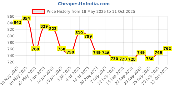 amazon.in 360 Block Sunscreen Gel SPF 50+ - protects from UVA, UVB, INFRA-RED RADIATION (IR), BLUE LIGHT & ATMOSPHERIC POLLUTANTS Price History Graph from 18 May 2025 to 11 Oct 2025