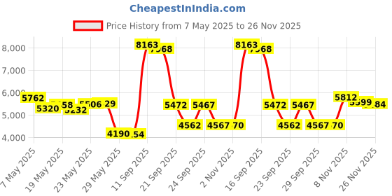 amazon.in 360 by Perry Ellis for Men - 6.8 Ounce EDT Spray Price History Graph from 7 May 2025 to 26 Nov 2025