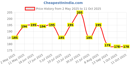 amazon.in techonto 360° Degree Cell Phone Holder with Adjustable Clamp Phone Tripod Mount Adapter Compatible with Smartphones & All Types of Tripods - Black techonto Price History Graph from 2 May 2025 to 11 Oct 2025
