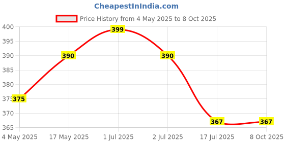 amazon.in 360 Degree Rotating Adjustable Mobile Holder Stand for Car Windshield/Dashboard for Mahindra Bolero Price History Graph from 4 May 2025 to 7 Oct 2025