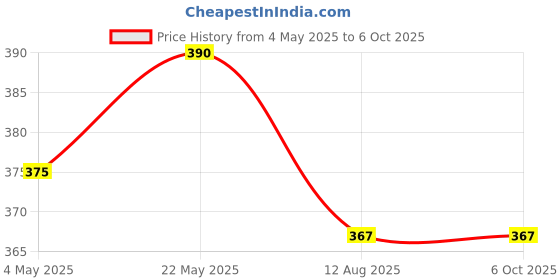 amazon.in 360 Degree Rotating Adjustable Mobile Holder Stand for Car Windshield/Dashboard for TATA Indica Vista Price History Graph from 4 May 2025 to 6 Oct 2025