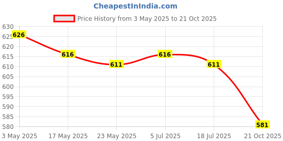 amazon.in 360 Degree Rotating Crevice Brush Gaps Cleaning Brush for Desk Bathroom Home White Price History Graph from 3 May 2025 to 21 Oct 2025