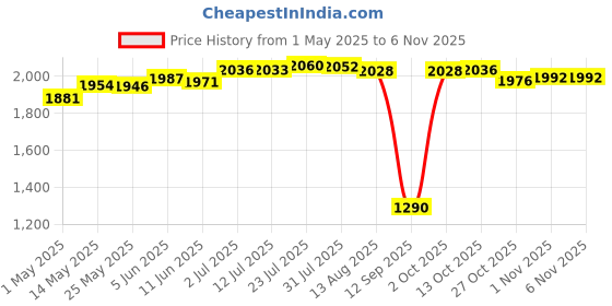 amazon.in 360 Degree Rotating Seat Cushion Car Seat Pad Wheelchair Seat Mat Deep Grey Price History Graph from 1 May 2025 to 4 Nov 2025