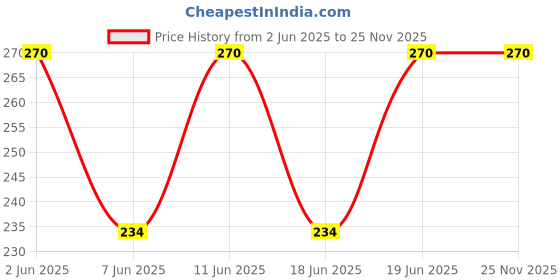 amazon.in 360 degreeorganic Tagar Tablets Sleep serenely 500 mg Combo (Pack of 2) 360 degreeorganic Price History Graph from 2 Jun 2025 to 25 Nov 2025