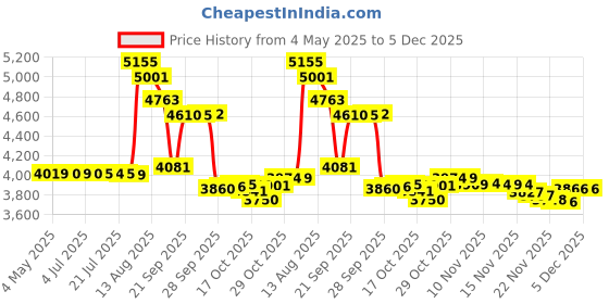 amazon.in 360 For Men By Perry Ellis Eau De Toilette Spray 1.7 oz AD Price History Graph from 4 May 2025 to 5 Dec 2025
