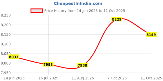 amazon.in 360 Graders roterande hårfönstativ, flexibel nacke Kraftig bas Justerbar höjd Hårtorkstativ Järnplast för Hem Till hotell Price History Graph from 14 Jun 2025 to 11 Oct 2025