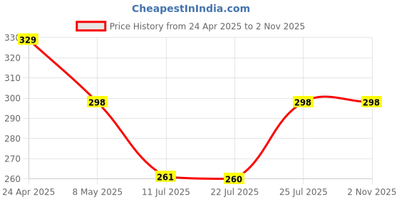 amazon.in 360° Holo-Ring Metallic Mobile Phone Ring Holder Grip and Stand with Changeable Logo Magnet - Princess & Girly Price History Graph from 24 Apr 2025 to 2 Nov 2025