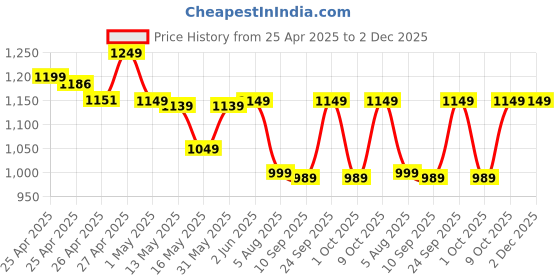 amazon.in generic 360 Light Bulb Wireless IP WiFi Bulb Camera 360 1080p WiFi Auto Rotation Fish Eye 360 Degree Panoramic Mini Lamp IR CCTV 1080p Home Security Light Wireless CCTV Camera (Pack of 1) generic Price History Graph from 25 Apr 2025 to 2 Dec 2025