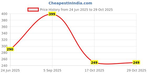amazon.in 360 Love Plant Based Gut Detox with 11 Natural Ingredients | Supports Metabolism & Healthy Gut | Improves Digestive Health - 60 Veg Capsules 360 love Price History Graph from 24 Jun 2025 to 29 Oct 2025