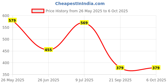 amazon.in 360° Panoramic Rear View Mirror Set (3-Piece) - Frameless Wide-Angle Blind Spot Eliminator for Cars, Trucks & SUVs - Convex Design for Maximum Visibility Price History Graph from 26 May 2025 to 6 Oct 2025