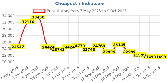 amazon.in 360° Panoramic Video Conference Camera, Immersive Video Conferencing Experience, Overview and Close-up View, 1080P Webcam for Small/Medium Conference Room, Slot Price History Graph from 7 May 2025 to 9 Oct 2025