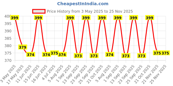 amazon.in sg-mart 360° Rotaiton Round Dish Beauty Mirror, Folding Portable Tabletop Saving & Makeup Desk Vanity Countertop Mirrors with Stand for Dressing,Parlor,Travel Best Wish for Gift Men Women sg-mart Price History Graph from 3 May 2025 to 25 Nov 2025