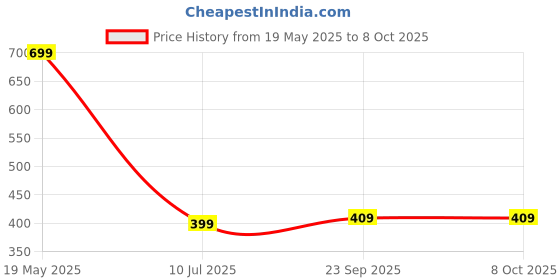 amazon.in 360° Rotatable Adjustable Triangle Cleaning with Stainless Steel Long Handle Push-Pull Squeezing Cleaning Mop Dry & Wet Mop Floor Windows Ceiling for Floor, Ceiling, Wall, Tile (Pack of 1) Price History Graph from 19 May 2025 to 7 Oct 2025