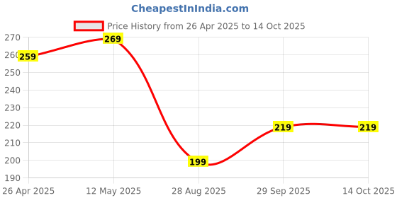amazon.in 360 Rotatable & Foldable Tablet Stand Mobile Stand & for Kindle, ipad, Stable Base | Adjustment of Height & Angle, for Classes, Calls, Gaming & Videos- Made in India (Spinova 360° PR) Price History Graph from 26 Apr 2025 to 14 Oct 2025