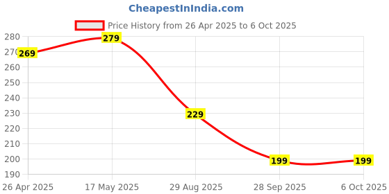 amazon.in 360 Rotatable & Foldable Tablet Stand Mobile Stand & for Kindle, ipad, Stable Base | Adjustment of Height & Angle, for Classes, Calls, Gaming & Videos- Made in India (Telesopic 360° BL) Price History Graph from 26 Apr 2025 to 6 Oct 2025