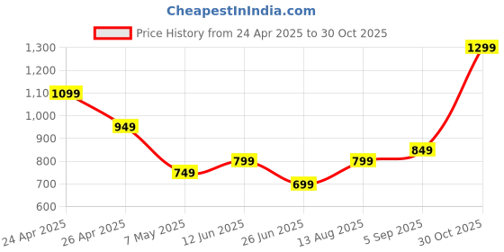 amazon.in 360° Rotatable Magnetic Phone Holder for Car - Air Vent Mount for Magsafe (iPhone) & Non Magsafe (Android) - Durable with Strong Magnetic Rings - Universal Smartphone Accessory (Grey) Price History Graph from 24 Apr 2025 to 30 Oct 2025