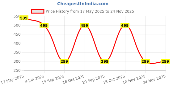 amazon.in 360° Rotating Makeup Brush Holder, Cosmetic Brush Storage Box, Dressing Table Makeup Organizer, Makeup Pouch for Efficiently Storing Brushes (Diamond pattern) Price History Graph from 17 May 2025 to 24 Nov 2025