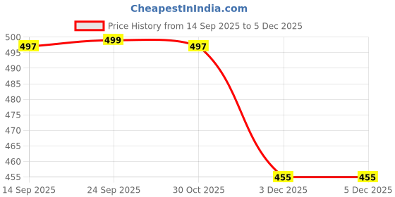 amazon.in 360° Rotating RC Stunt Car with LED Lights Sound 4WD Off-Road Remote Control Vehicle for Kids Adults |Double Sided Flip Drift Spin Jumps High-Speed Rechargeable Toy Car for Boys Girls Muilticolour Price History Graph from 14 Sep 2025 to 3 Dec 2025