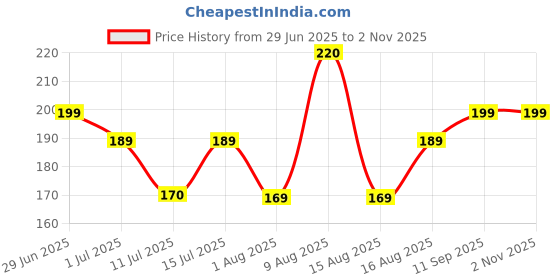 amazon.in 360° Rotating Water Jar Cleaning Brush for 20L Bottle – Long Handle Bottle Cleaner with Nylon Bristles – Deep Cleaning Tool for Big Can – Stainless Steel Rod (Multicolor) Price History Graph from 29 Jun 2025 to 2 Nov 2025