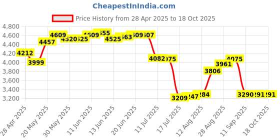 amazon.in 360° Rotation Monitor Stand, Grey Aluminum Alloy, Wide Compatibility for iMac, Laptop, Potted Plants, Arts & Crafts and More Price History Graph from 28 Apr 2025 to 18 Oct 2025