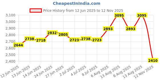 amazon.in 360 threads Men's Novelty Socks - 2 Pair Set - Choose: Christmas, Best Dad, Food 360 threads Price History Graph from 12 Jun 2025 to 12 Nov 2025