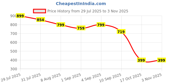 amazon.in 360° Vaccum Magnetic Phones Holder, Magnetic Car Phone Mount, Hands-Free Suction Cup Phones Holder for Car/Gym/Mirror/Shower, Car Mount Compatible with All Mobile (Extended, 360) Price History Graph from 29 Jul 2025 to 2 Nov 2025