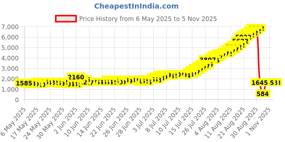 amazon.in maya beauty 360 Waves maya beauty Price History Graph from 6 May 2025 to 4 Nov 2025