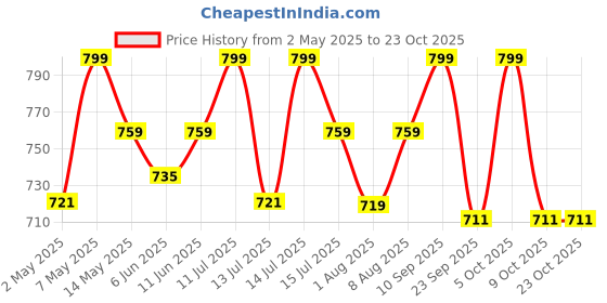 amazon.in bliss welness 360* Weight Management | 50% (Green Coffee Bean Extract) + White Kidney Bean Extract + CLA | Carb Control | Metabolism Lean Muscle Health Supplement - 60 Vegeterian Tablets bliss welness Price History Graph from 2 May 2025 to 22 Oct 2025