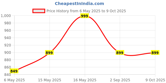 amazon.in 3600mAh Rechargeable Desk Fan (90° Rotate), Portable Table Fan,USB Fan, USB Battery,4 Speed for Home Office Travel-The battery life is 8 hours with the maximum wind speed (SILVER) Price History Graph from 6 May 2025 to 9 Oct 2025
