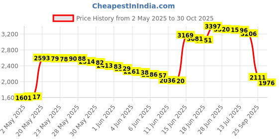 amazon.in 360pcs 12size Laptop Notebook Tiny Computer Replacement Electronic Screws Assortment Kit Silver,M2 M2.5 M3,for Lenovo Toshiba Gateway Samsung HP IBM Dell Sony Acer Asus HardDisk SATA SSD(11) Price History Graph from 2 May 2025 to 30 Oct 2025