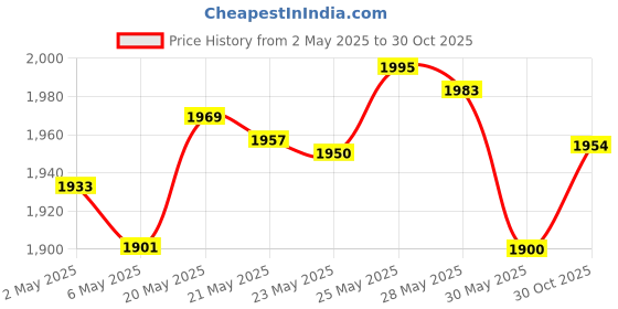 amazon.in 360pcs Laptop Notebook Computer Replacement Screws Assortment Kit Black, for Lenovo Toshiba Gateway Samsung HP IBM Dell Sony Acer Asus SSD Hard Disk SATA (120-169) Price History Graph from 2 May 2025 to 30 Oct 2025