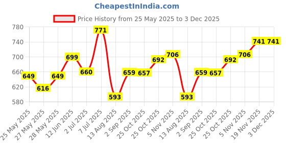amazon.in 365 Sheets Vintage Scrapbooking DIY Material Paper Journal Diary DIY Embellishment Supplies for Scrapbooking and Craft Price History Graph from 25 May 2025 to 3 Dec 2025