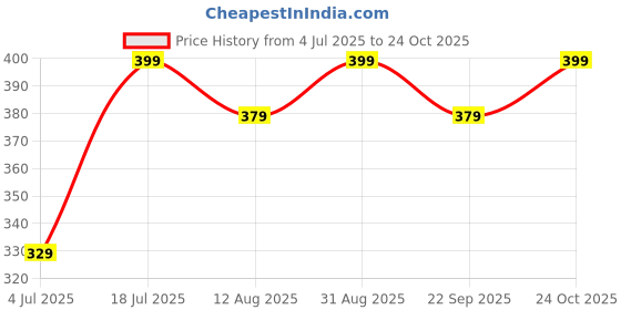 amazon.in blubags 36L Laptop Backpack, 3 compartments, bottle holder, organizer, school bag for boys and girls, college bag for women and men, office bag, travel bag. blubags Price History Graph from 4 Jul 2025 to 24 Oct 2025