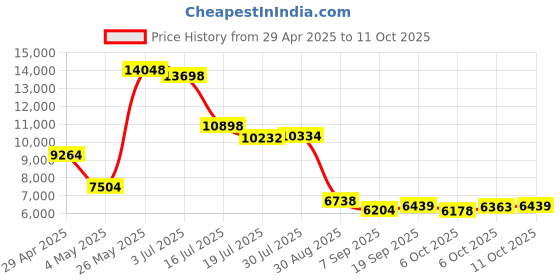 amazon.in 36MP Waterproof Digital Camera with 2.8-Inch IPS LCD Screen, 8X Digital Zoom, 32GB TF Card, and USB 2.0 - Blue Price History Graph from 29 Apr 2025 to 6 Oct 2025